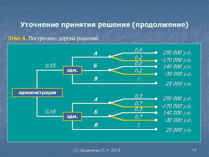 Уточнение принятия решения (продолжение) Этап 4. Построение дерева решений А 0. 55 адм. Б