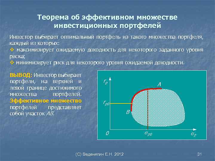 Теорема об эффективном множестве инвестиционных портфелей Инвестор выбирает оптимальный портфель из такого множества портфеля,