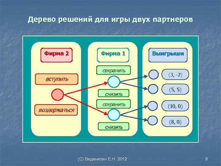 Дерево решений для игры двух партнеров Фирма 2 Фирма 1 сохранить вступить снизить воздержаться