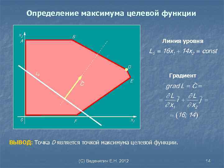 Определение максимума целевой функции х2 A B Линия уровня D L 0 E 0
