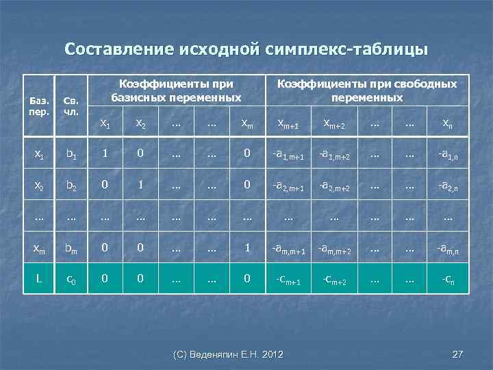 Составление исходной симплекс-таблицы Баз. пер. Св. чл. х1 Коэффициенты при базисных переменных Коэффициенты при