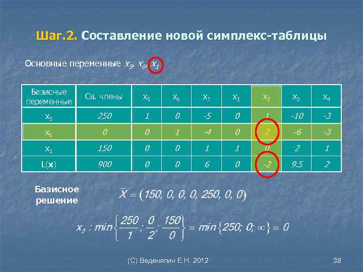 Шаг. 2. Составление новой симплекс-таблицы Основные переменные х5, х6, х1 Базисные переменные Св. члены