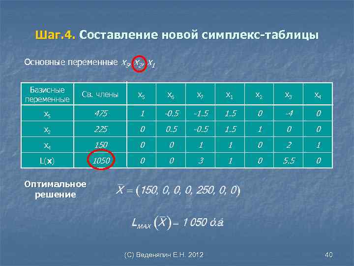 Шаг. 4. Составление новой симплекс-таблицы Основные переменные х5, х2, х1 Базисные переменные Св. члены