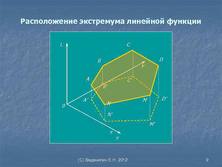 Расположение экстремума линейной функции L C B y A C’ B’ 0 A’ D