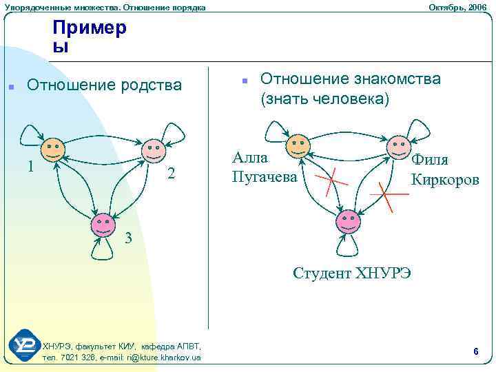 Упорядоченные множества. Отношение порядка Октябрь, 2006 Пример ы n Отношение родства 1 2 n