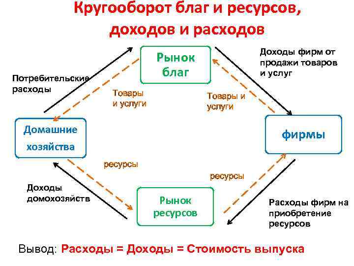 Кругооборот благ и ресурсов, доходов и расходов Потребительские расходы Доходы фирм от продажи товаров