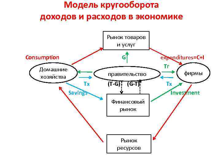 Модель кругооборота доходов и расходов в экономике Рынок товаров и услуг Consumption Tr Домашние