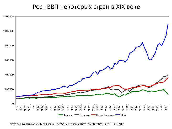 Рост ВВП некоторых стран в XIX веке Построено по данным из: Meddison A. The