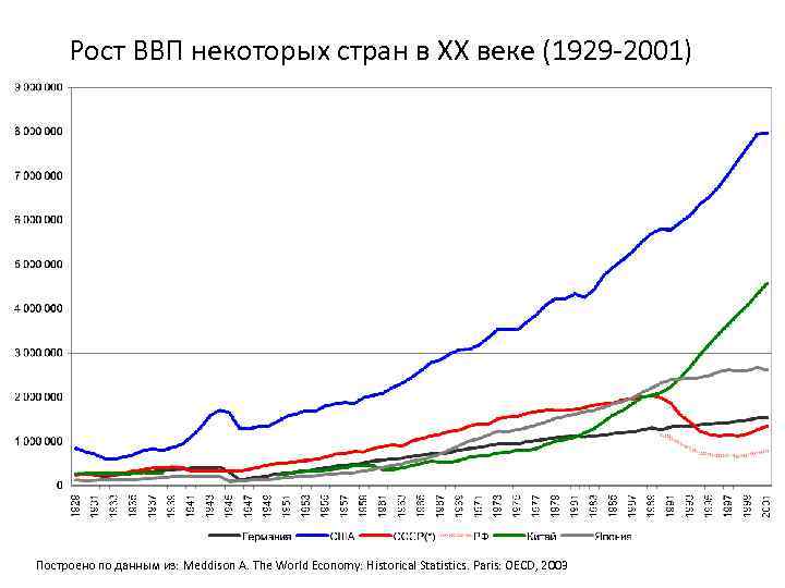 Рост ВВП некоторых стран в XX веке (1929 -2001) Построено по данным из: Meddison