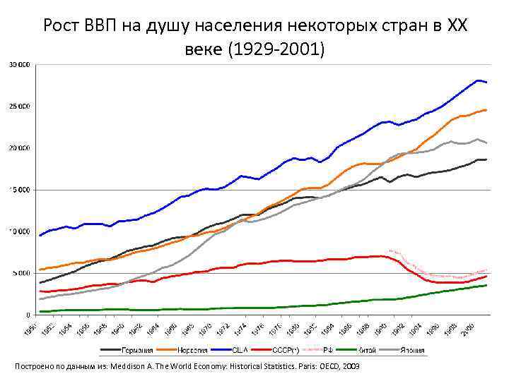 Рост ВВП на душу населения некоторых стран в XX веке (1929 -2001) Построено по