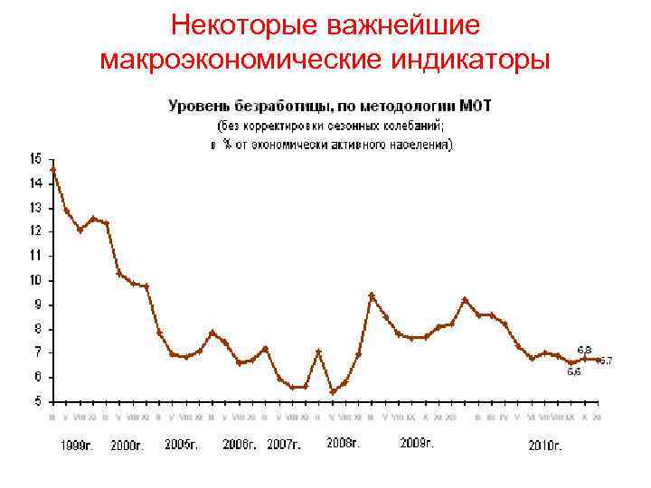 Некоторые важнейшие макроэкономические индикаторы 