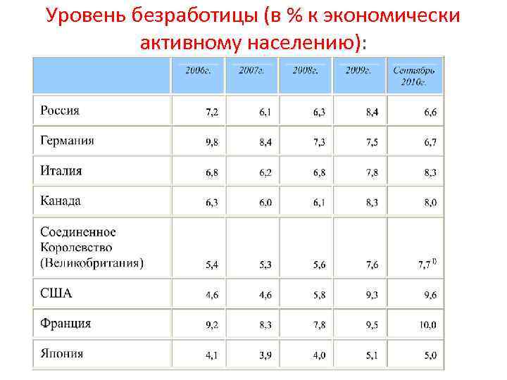 Уровень безработицы (в % к экономически активному населению): 
