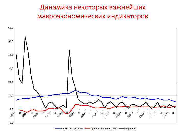 Динамика некоторых важнейших макроэкономических индикаторов 
