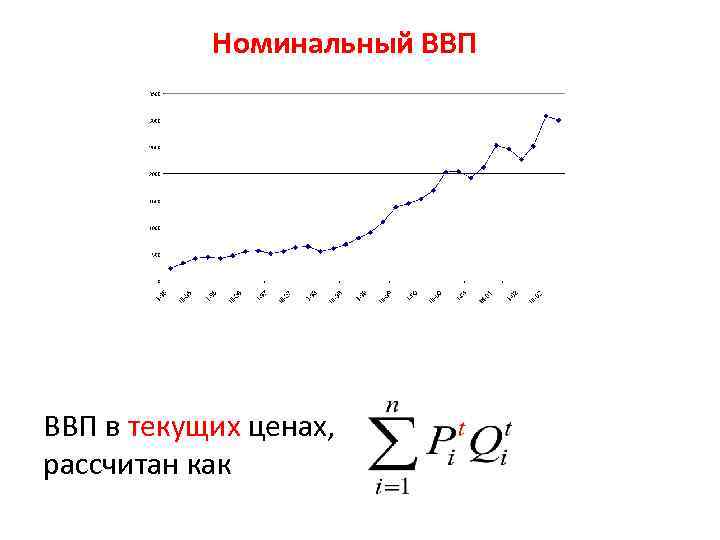 Номинальный ВВП в текущих ценах, рассчитан как 