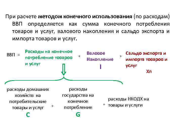 При расчете методом конечного использования (по расходам) ВВП определяется как сумма конечного потребления товаров