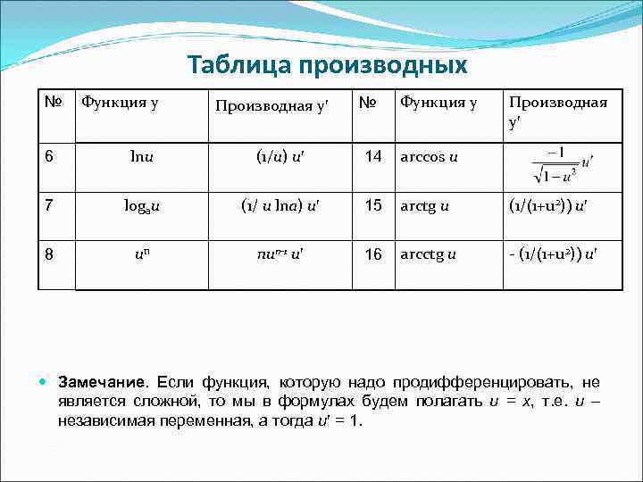 Таблица производных № Функция у Производная у 6 lnu (1/u) u 14 arccos u