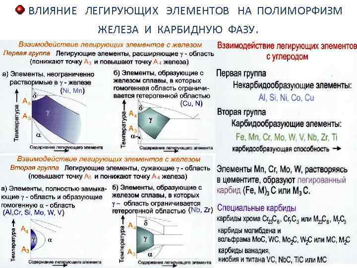 ВЛИЯНИЕ ЛЕГИРУЮЩИХ ЭЛЕМЕНТОВ НА ПОЛИМОРФИЗМ ЖЕЛЕЗА И КАРБИДНУЮ ФАЗУ. 