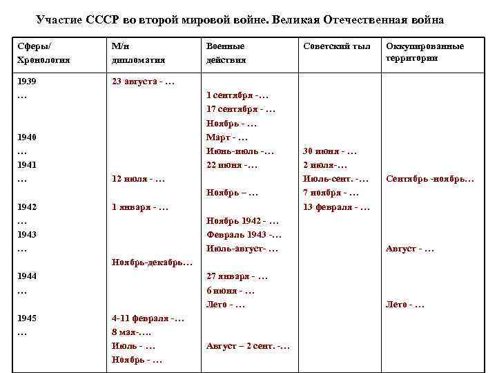 Участие СССР во второй мировой войне. Великая Отечественная война Сферы/ Хронология М/н дипломатия 1939