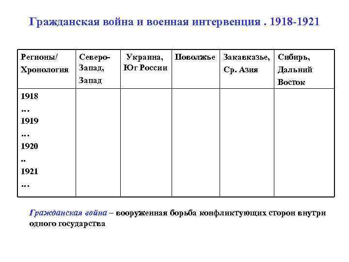 Гражданская война и военная интервенция. 1918 -1921 Регионы/ Хронология Северо. Запад, Запад Украина, Поволжье