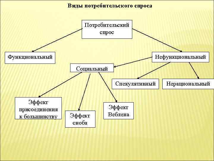 Виды потребительского спроса Потребительский спрос Функциональный Нефункциональный Социальный Спекулятивный Эффект присоединения к большинству Эффект