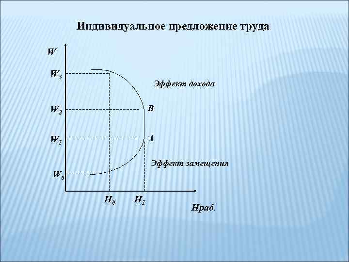 Индивидуальное предложение труда W W 3 Эффект дохода W 2 В W 1 А