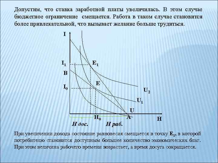 Допустим, что ставка заработной платы увеличилась. В этом случае бюджетное ограничение смещается. Работа в