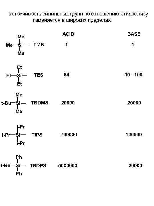 Устойчивость силильных групп по отношению к гидролизу изменяется в широких пределах 