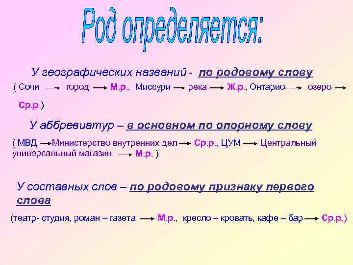 У географических названий - по родовому слову ( Сочи город М. р. , Миссури