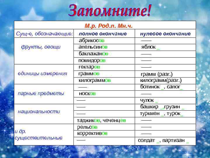 М. р. Род. п. Мн. ч. Сущ-е, обозначающие: фрукты, овощи единицы измерения парные предметы