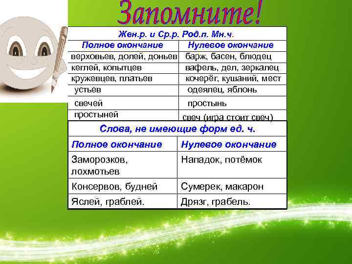 Жен. р. и Ср. р. Род. п. Мн. ч. Полное окончание Нулевое окончание верховьев,