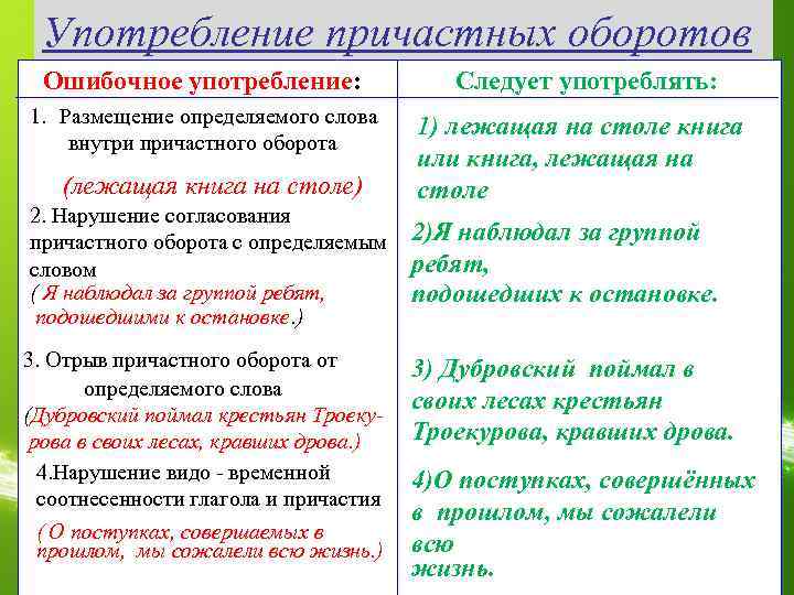 Употребление причастных оборотов Ошибочное употребление: Следует употреблять: 1. Размещение определяемого слова внутри причастного оборота