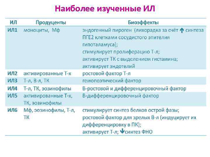 Наиболее изученные ИЛ 