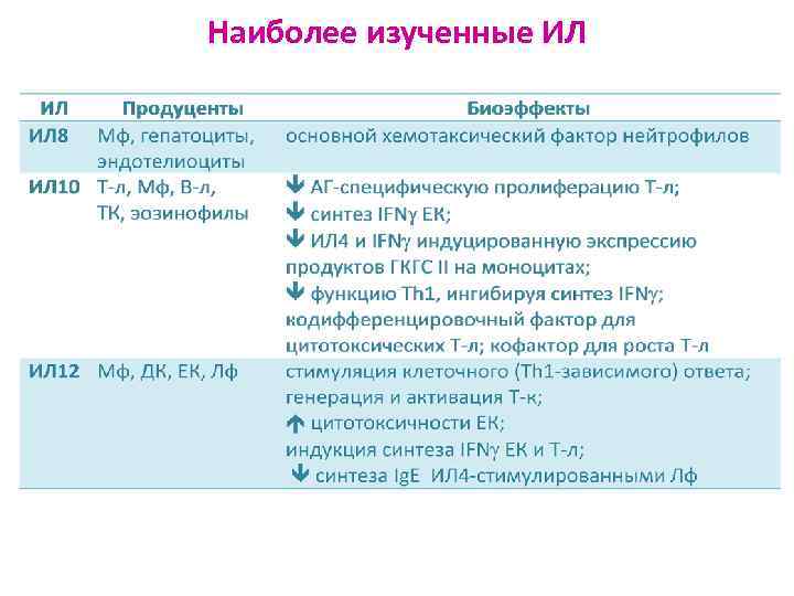 Наиболее изученные ИЛ 