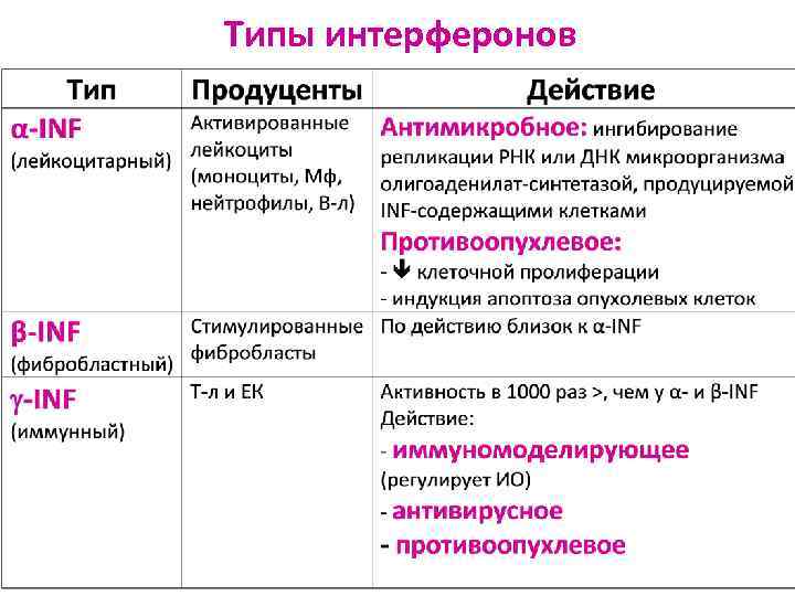 Типы интерферонов 