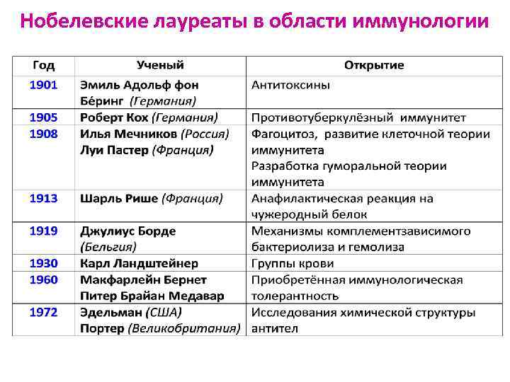 Нобелевские лауреаты в области иммунологии 