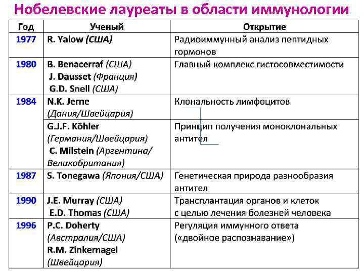 Нобелевские лауреаты в области иммунологии 