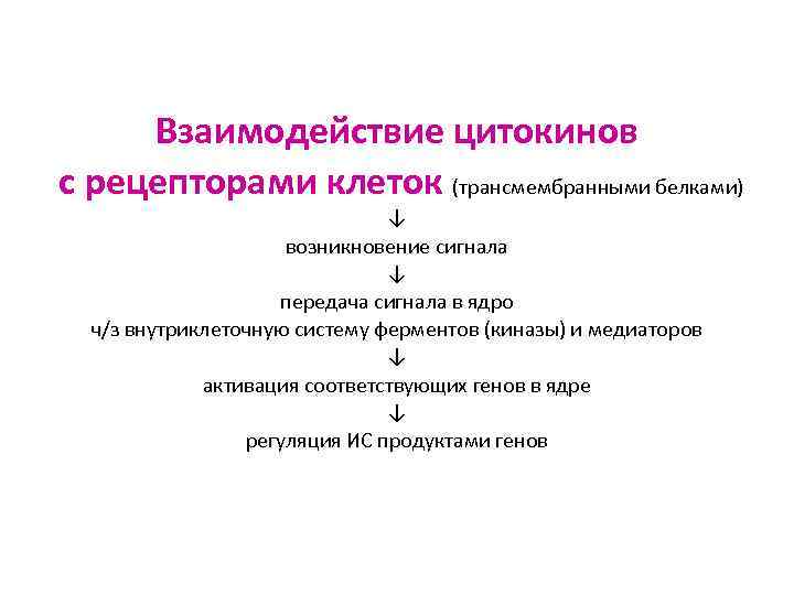 Взаимодействие цитокинов с рецепторами клеток (трансмембранными белками) ↓ возникновение сигнала ↓ передача сигнала в