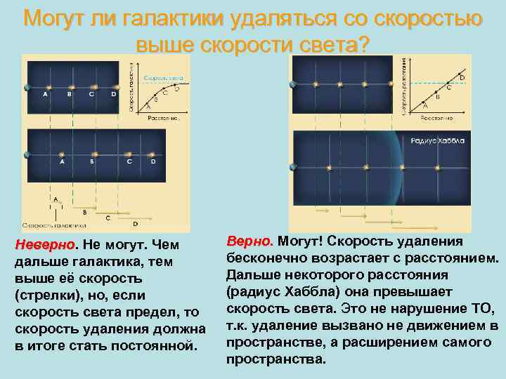 Могут ли галактики удаляться со скоростью выше скорости света? Неверно. Не могут. Чем Неверно