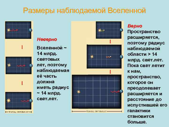 Размеры наблюдаемой Вселенной Неверно Вселенной ~ 14 млрд. световых лет, поэтому наблюдаемая её часть