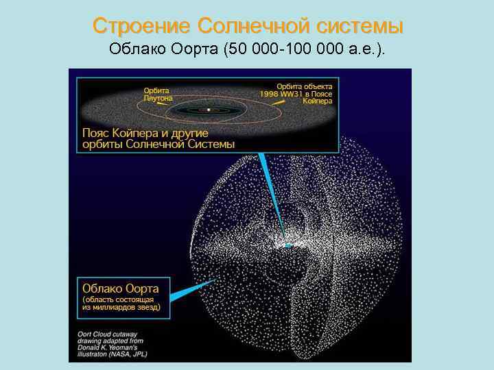 Строение Солнечной системы Облако Оорта (50 000 -100 000 а. е. ). 