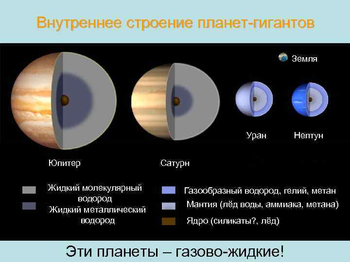 Внутреннее строение планет-гигантов Земля Уран Юпитер Жидкий молекулярный водород Жидкий металлический водород Нептун Сатурн