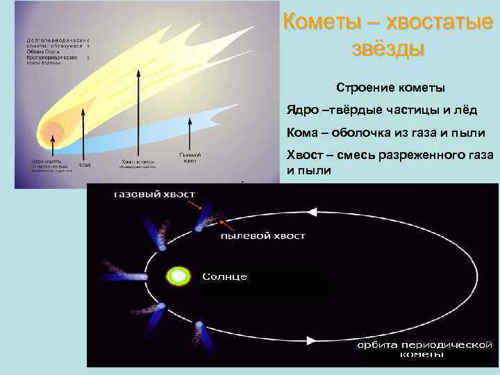 Кометы – хвостатые звёзды Строение кометы Ядро –твёрдые частицы и лёд Кома – оболочка