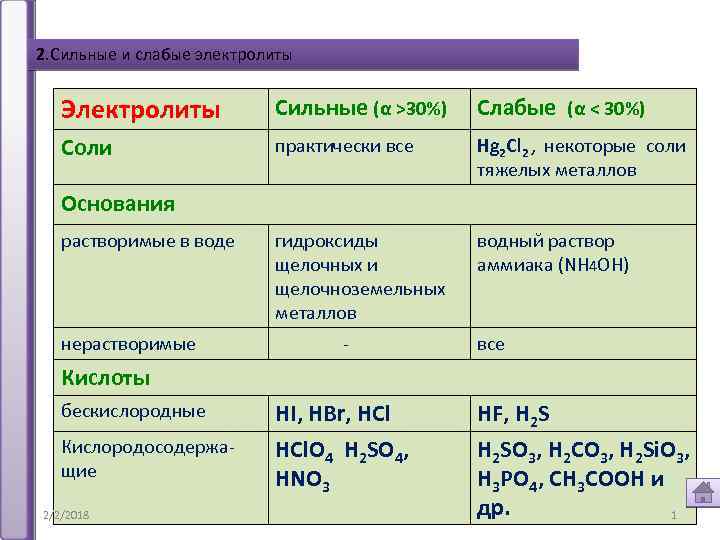 2. Сильные и слабые электролиты Электролиты Сильные (α >30%) Слабые (α < 30%) Соли