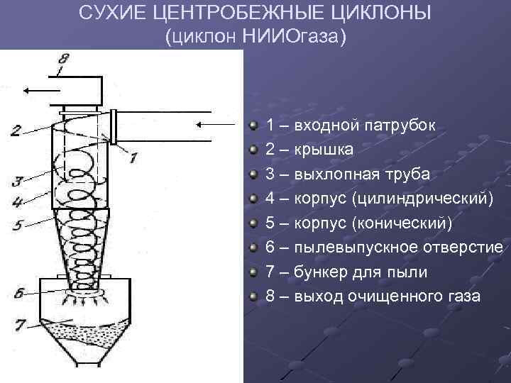 СУХИЕ ЦЕНТРОБЕЖНЫЕ ЦИКЛОНЫ (циклон НИИОгаза) 1 – входной патрубок 2 – крышка 3 –