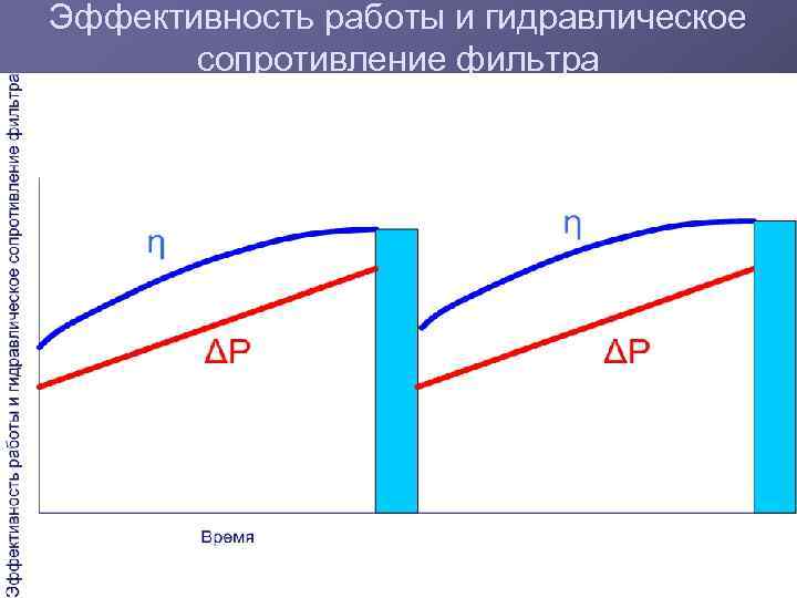 Эффективность работы и гидравлическое сопротивление фильтра 