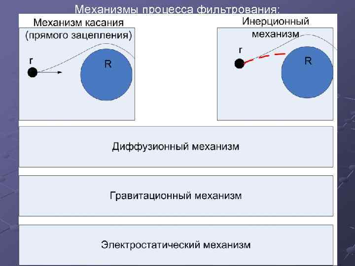 Механизмы процесса фильтрования: 