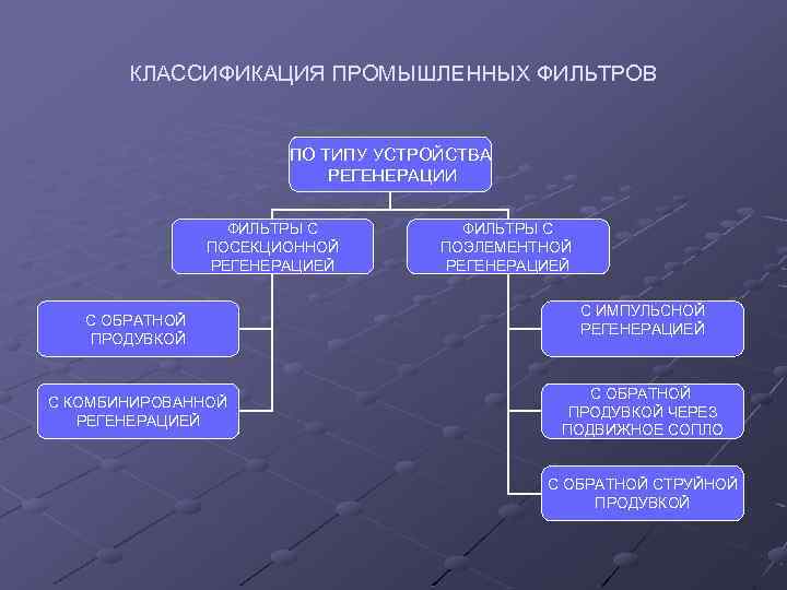КЛАССИФИКАЦИЯ ПРОМЫШЛЕННЫХ ФИЛЬТРОВ ПО ТИПУ УСТРОЙСТВА РЕГЕНЕРАЦИИ ФИЛЬТРЫ С ПОСЕКЦИОННОЙ РЕГЕНЕРАЦИЕЙ С ОБРАТНОЙ ПРОДУВКОЙ