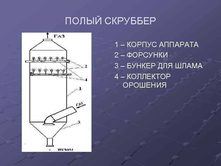 ПОЛЫЙ СКРУББЕР 1 – КОРПУС АППАРАТА 2 – ФОРСУНКИ 3 – БУНКЕР ДЛЯ ШЛАМА
