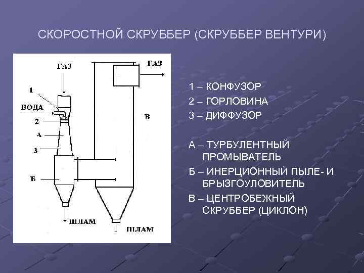 СКОРОСТНОЙ СКРУББЕР (СКРУББЕР ВЕНТУРИ) 1 – КОНФУЗОР 2 – ГОРЛОВИНА 3 – ДИФФУЗОР А
