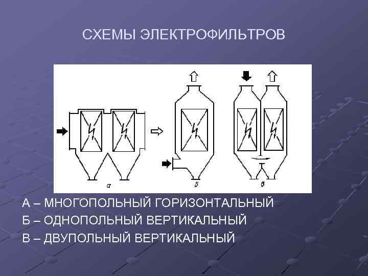 СХЕМЫ ЭЛЕКТРОФИЛЬТРОВ А – МНОГОПОЛЬНЫЙ ГОРИЗОНТАЛЬНЫЙ Б – ОДНОПОЛЬНЫЙ ВЕРТИКАЛЬНЫЙ В – ДВУПОЛЬНЫЙ ВЕРТИКАЛЬНЫЙ